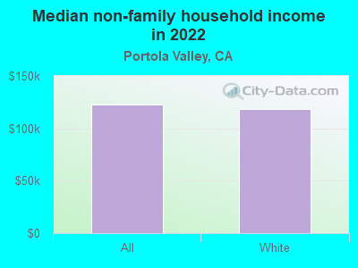 Median non-family household income in 2019