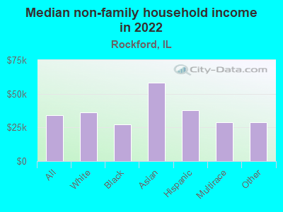 Median non-family household income in 2022