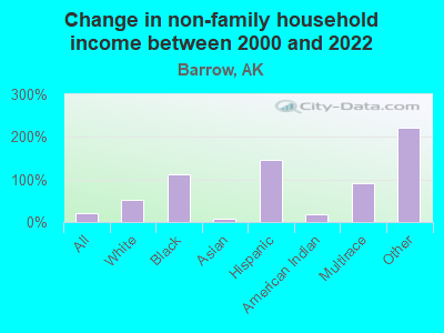 Barrow Alaska AK income map earnings map and wages data