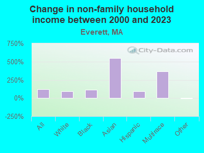 Change in non-family household income between 2000 and 2021