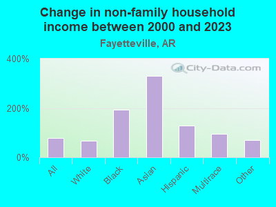 Change in non-family household income between 2000 and 2019