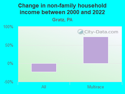 Change in non-family household income between 2000 and 2022