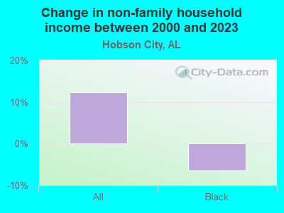 Change in non-family household income between 2000 and 2021