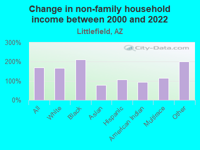 Change in non-family household income between 2000 and 2019