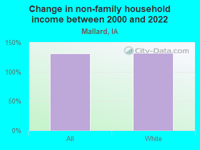 Change in non-family household income between 2000 and 2021