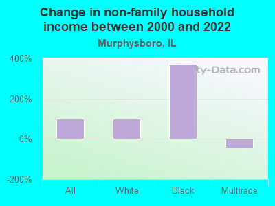 Change in non-family household income between 2000 and 2019