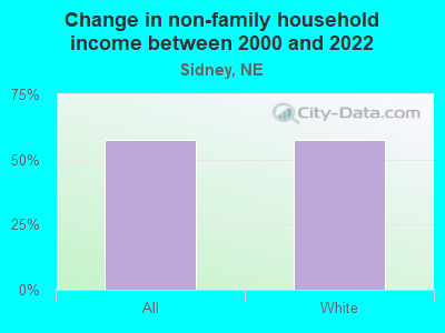 Change in non-family household income between 2000 and 2021