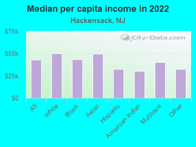 Median per capita income in 2021