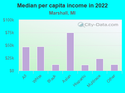 Median per capita income in 2019