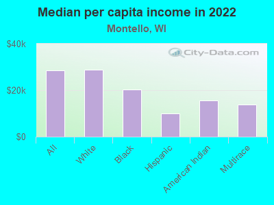 Median per capita income in 2022
