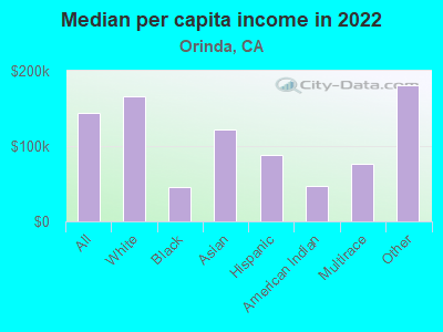 Median per capita income in 2021