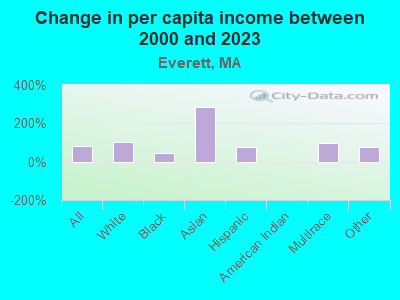 Change in per capita income between 2000 and 2021