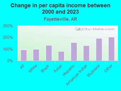Change in per capita income between 2000 and 2019