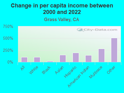 Grass Valley, California (CA) income map, earnings map, and wages data