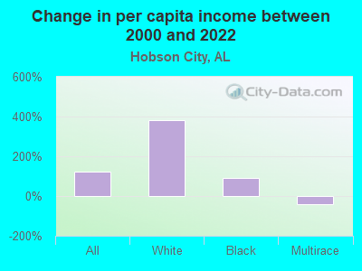 Change in per capita income between 2000 and 2021