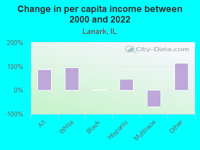 Change in per capita income between 2000 and 2019