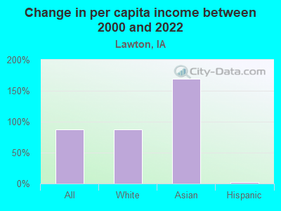 Change in per capita income between 2000 and 2021