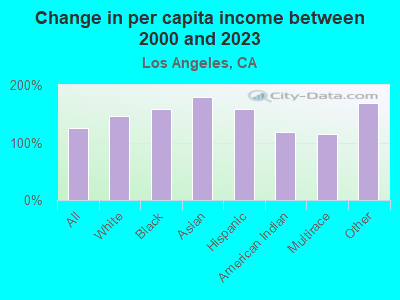 Change in per capita income between 2000 and 2021