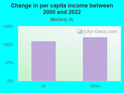 Change in per capita income between 2000 and 2021