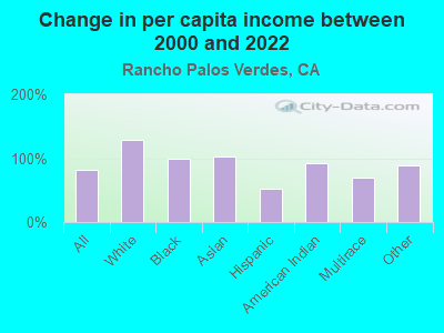 Change in per capita income between 2000 and 2019