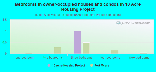 Bedrooms in owner-occupied houses and condos in 10 Acre Housing Project