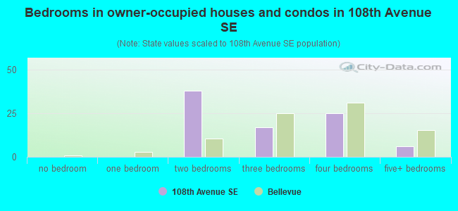 Bedrooms in owner-occupied houses and condos in 108th Avenue SE