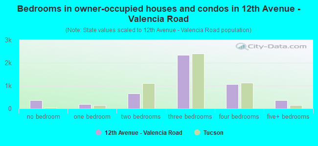 Bedrooms in owner-occupied houses and condos in 12th Avenue - Valencia Road