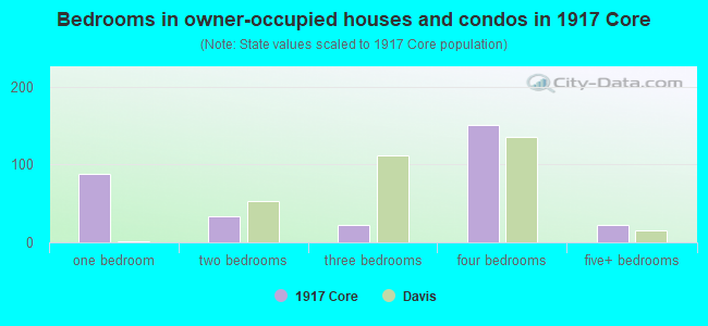 Bedrooms in owner-occupied houses and condos in 1917 Core