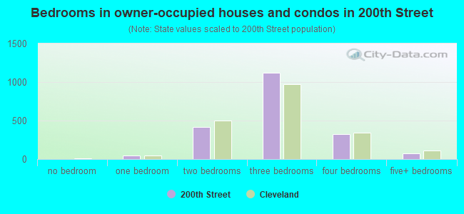 Bedrooms in owner-occupied houses and condos in 200th Street