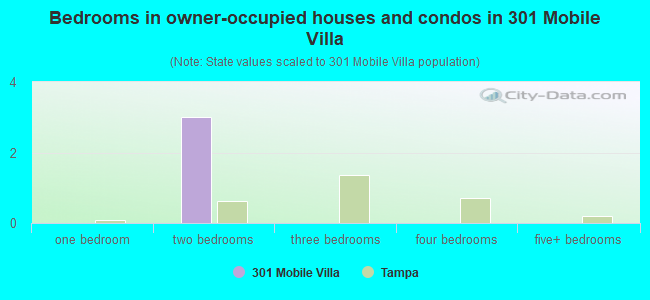 Bedrooms in owner-occupied houses and condos in 301 Mobile Villa