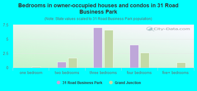 Bedrooms in owner-occupied houses and condos in 31 Road Business Park