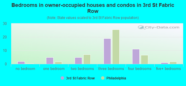 Bedrooms in owner-occupied houses and condos in 3rd St Fabric Row