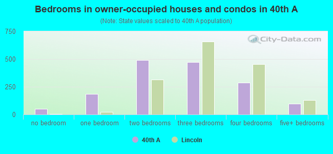 Bedrooms in owner-occupied houses and condos in 40th  A