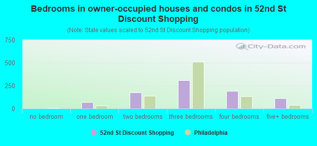 Bedrooms in owner-occupied houses and condos in 52nd St Discount Shopping