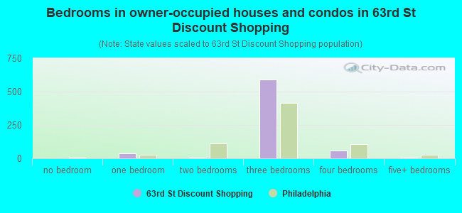 Bedrooms in owner-occupied houses and condos in 63rd St Discount Shopping