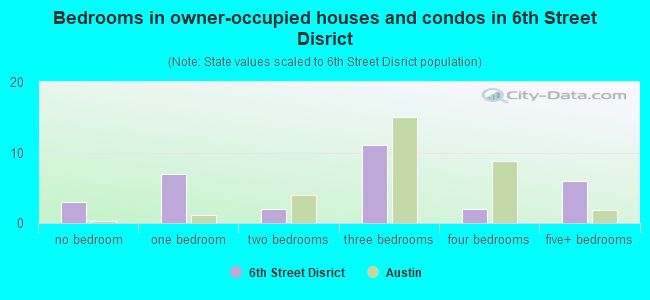 Bedrooms in owner-occupied houses and condos in 6th Street Disrict