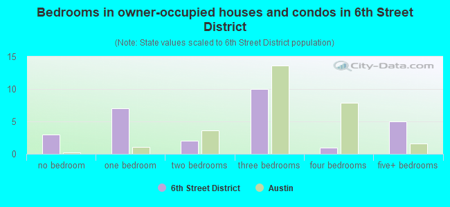 Bedrooms in owner-occupied houses and condos in 6th Street District