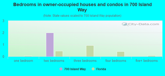 Bedrooms in owner-occupied houses and condos in 700 Island Way