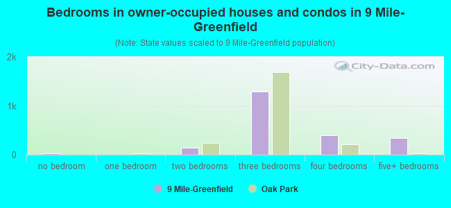 Bedrooms in owner-occupied houses and condos in 9 Mile-Greenfield