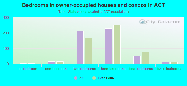 Bedrooms in owner-occupied houses and condos in ACT