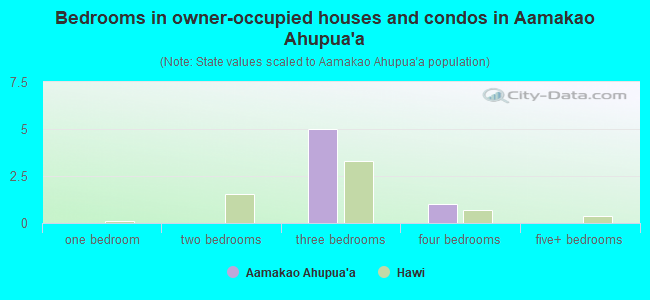 Bedrooms in owner-occupied houses and condos in Aamakao Ahupua`a