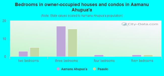 Bedrooms in owner-occupied houses and condos in Aamanu Ahupua`a