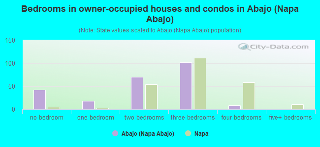 Bedrooms in owner-occupied houses and condos in Abajo (Napa Abajo)