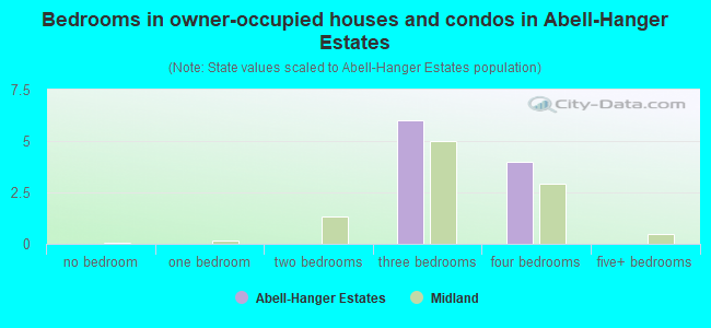 Bedrooms in owner-occupied houses and condos in Abell-Hanger Estates