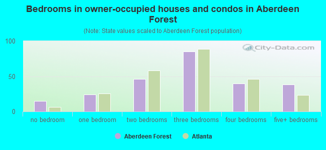 Bedrooms in owner-occupied houses and condos in Aberdeen Forest