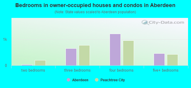 Bedrooms in owner-occupied houses and condos in Aberdeen