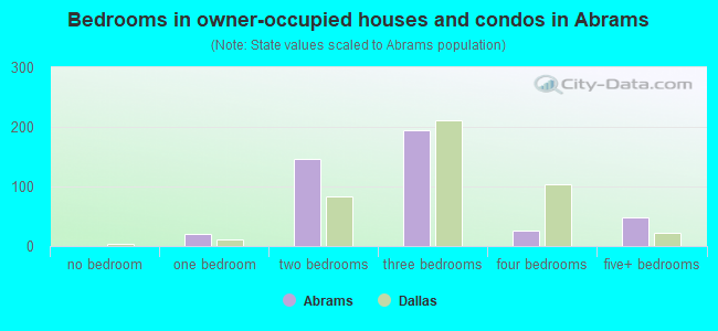 Bedrooms in owner-occupied houses and condos in Abrams