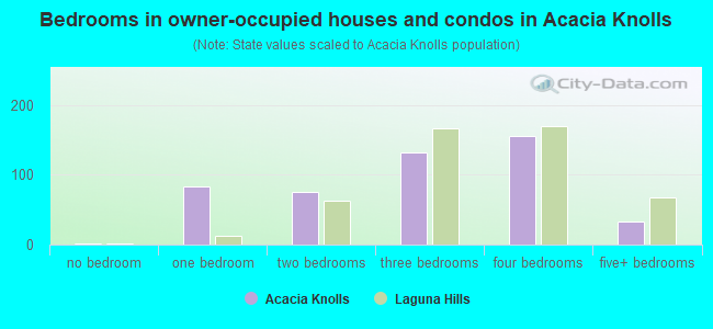Bedrooms in owner-occupied houses and condos in Acacia Knolls