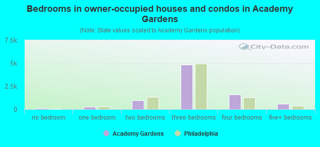 Bedrooms in owner-occupied houses and condos in Academy Gardens