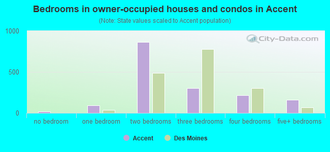 Bedrooms in owner-occupied houses and condos in Accent